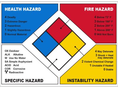 CS-305_NFPA_Explanation NFPA hazard explanation safety sign printed by Carroll Printing & Promotions